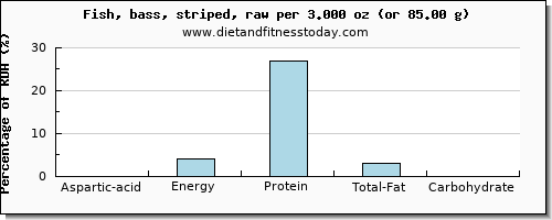 aspartic acid and nutritional content in sea bass